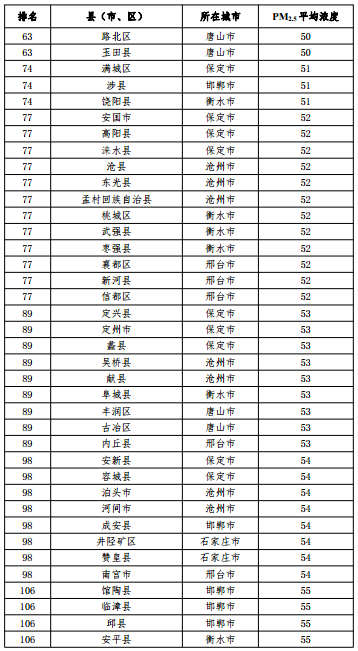 2020河北省167個縣（市、區）PM2.5平均濃度排名